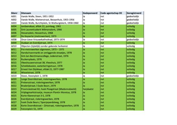 Site overzicht geregistreerde ensembles Antwerpen